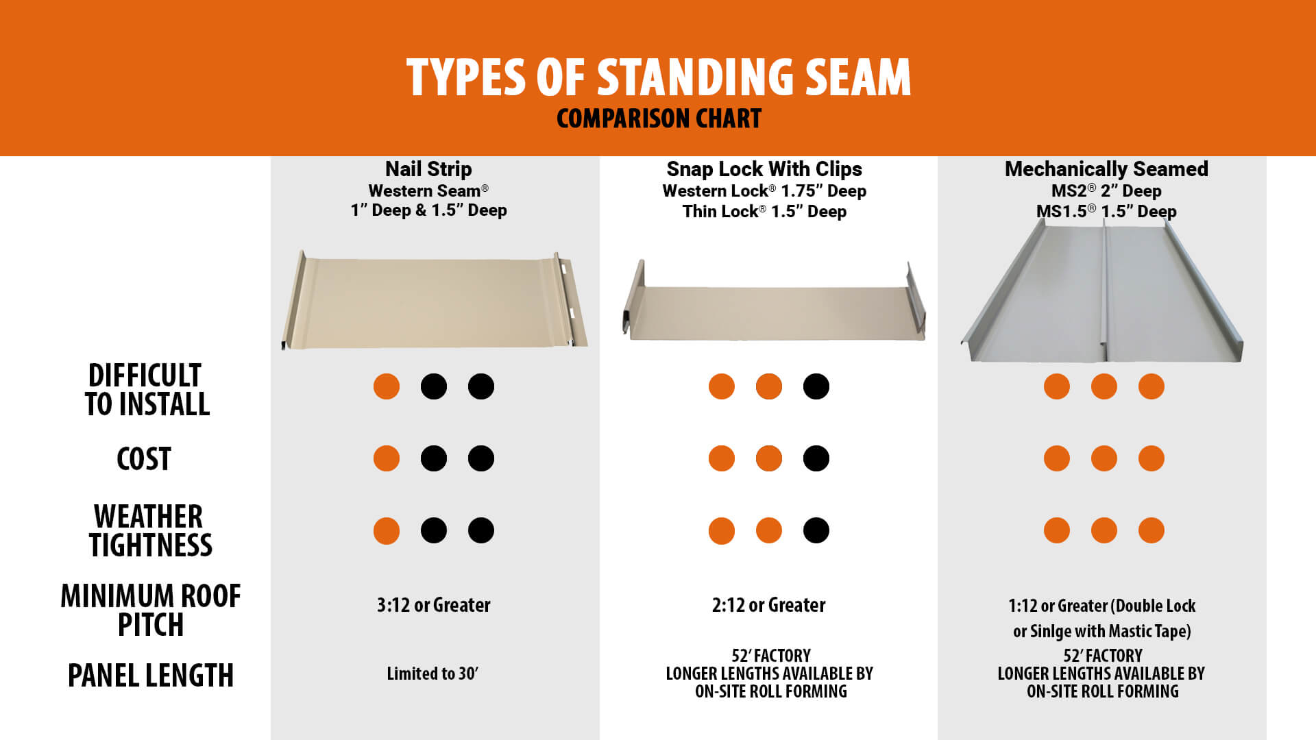 Types Of Standing Seam Metal Roofing: Pros And Cons + Cost